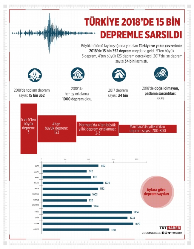 Türkiye'de geçen yıl 15 bin 352 deprem gerçekleşti